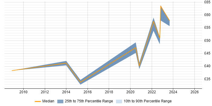 Contractor hourly rate distribution trend for jobs in London citing Over-the-Top Content