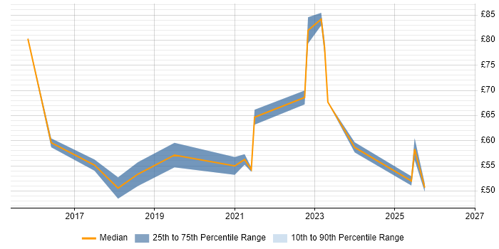 Contractor hourly rate distribution trend for jobs in London citing PaaS