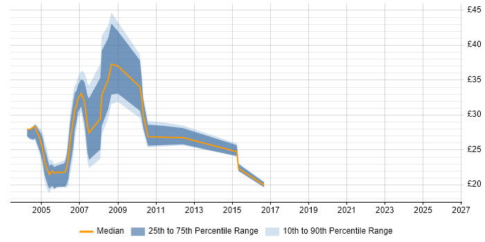 Contractor hourly rate distribution trend for jobs in London citing PABX