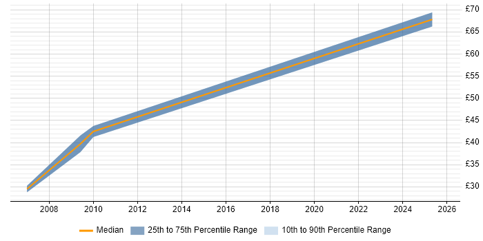 Contractor hourly rate distribution trend for jobs in London citing PACS