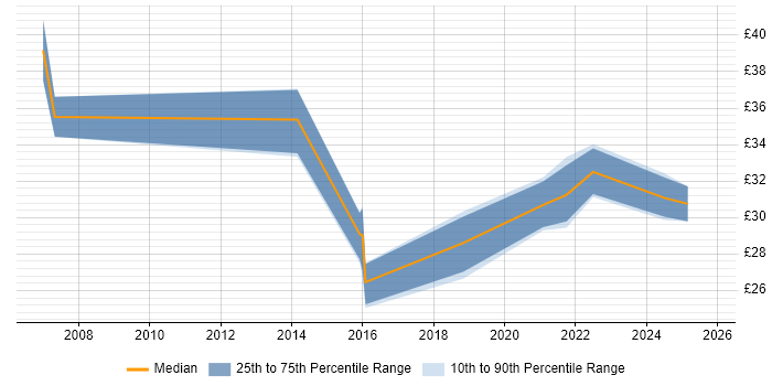 Contractor hourly rate distribution trend for jobs in London citing Paid Search