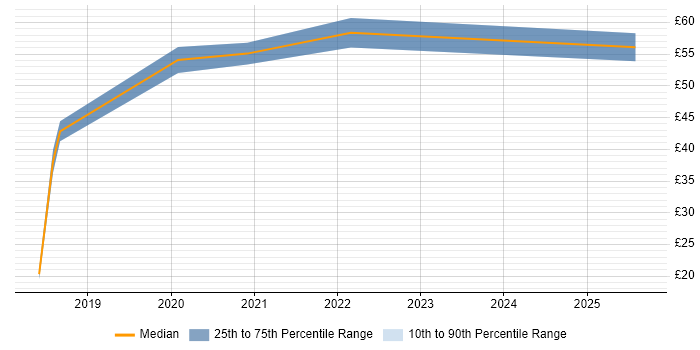 Contractor hourly rate distribution trend for jobs in London citing Pandas