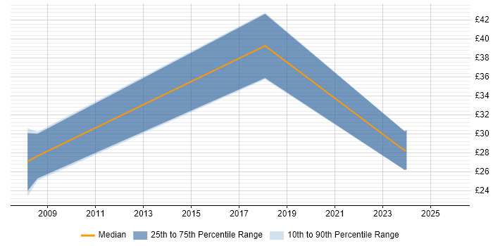 Contractor hourly rate distribution trend for jobs in London citing Password Management