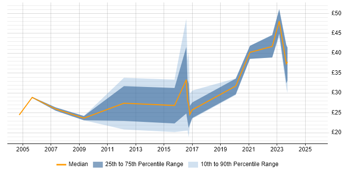 Contractor hourly rate distribution trend for jobs in London citing Pay per click Contractor hourly rate distribution trend for jobs in London citing Pay per click