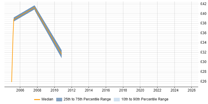Contractor hourly rate distribution trend for Payroll Consultant job vacancies in London