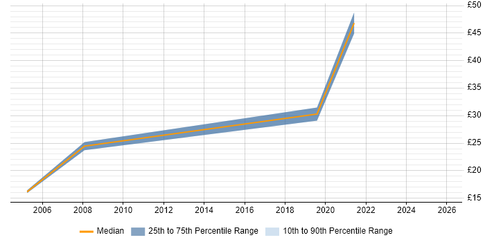 Contractor hourly rate distribution trend for Payroll Manager job vacancies in London