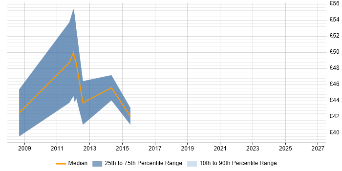 Contractor hourly rate distribution trend for jobs in London citing PCIe