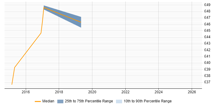 Contractor hourly rate distribution trend for jobs in London citing PCoIP