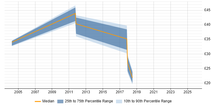 Contractor hourly rate distribution trend for jobs in London citing PDM