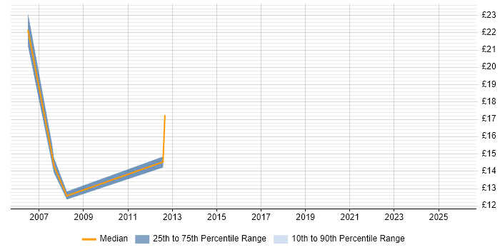 Contractor hourly rate distribution trend for Pensions Administrator job vacancies in London