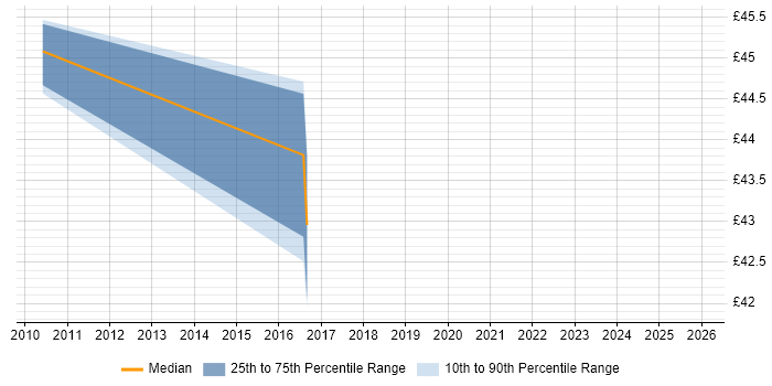 Contractor hourly rate distribution trend for jobs in London citing Pentaho