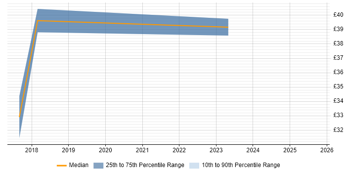 Contractor hourly rate distribution trend for jobs in London citing People Analytics Contractor hourly rate distribution trend for jobs in London citing People Analytics