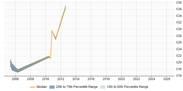 Contractor hourly rate distribution trend for PeopleSoft Analyst job vacancies in London