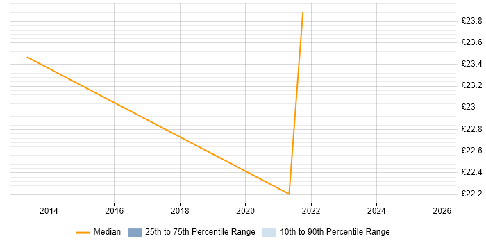 Contractor hourly rate distribution trend for jobs in London citing PERC