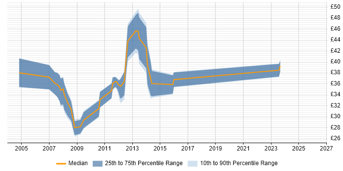 Contractor hourly rate distribution trend for jobs in London citing Perforce