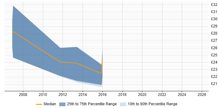 Contractor hourly rate distribution trend for jobs in London citing Performance Attribution