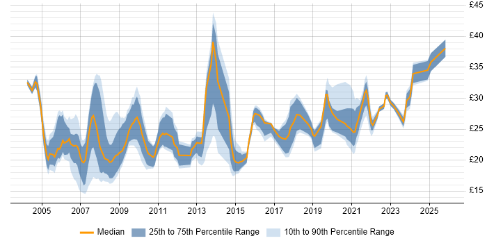 Contractor hourly rate distribution trend for jobs in London citing Performance Management