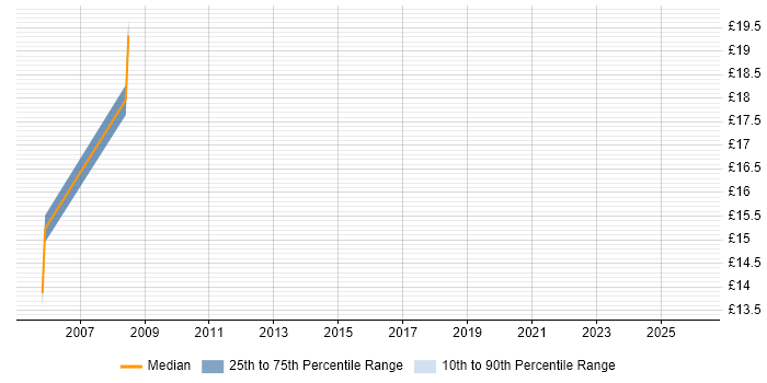 Contractor hourly rate distribution trend for Performance Reporting Analyst job vacancies in London
