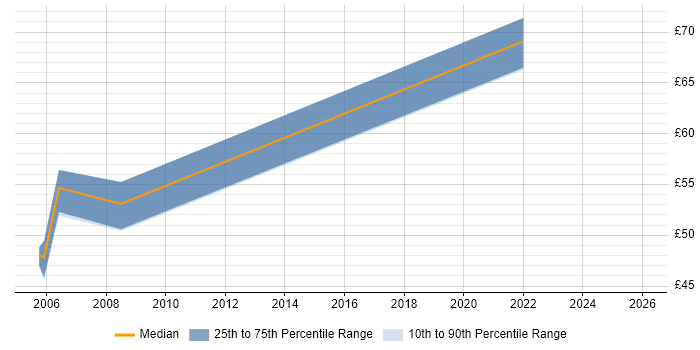 Contractor hourly rate distribution trend for Performance Tester job vacancies in London