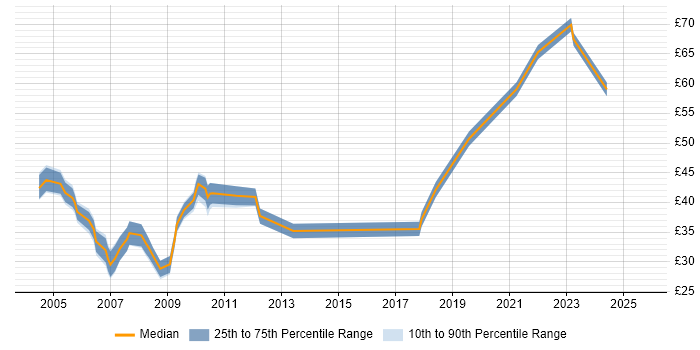 Contractor hourly rate distribution trend for jobs in London citing Performance Testing Contractor hourly rate distribution trend for jobs in London citing Performance Testing