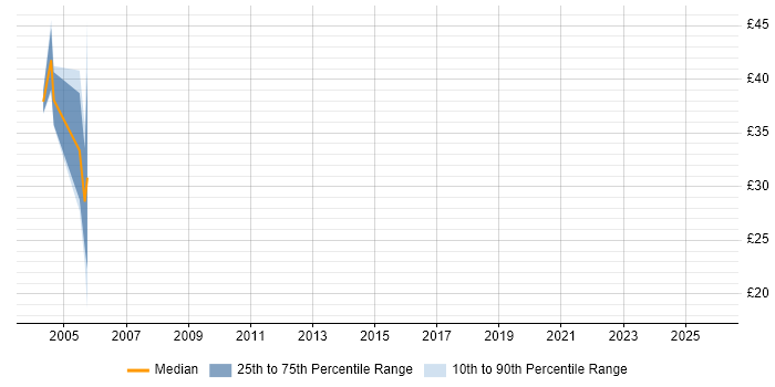 Contractor hourly rate distribution trend for Perl Programmer job vacancies in London