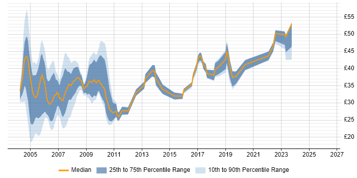 Contractor hourly rate distribution trend for jobs in London citing Perl