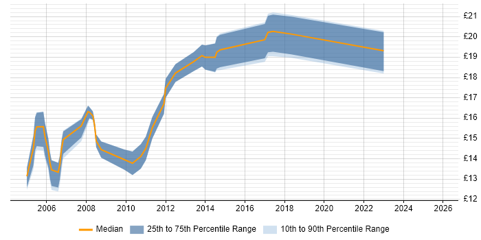 Contractor hourly rate distribution trend for Personal Assistant job vacancies in London