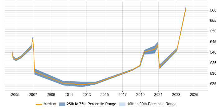Contractor hourly rate distribution trend for jobs in London citing Personalization Contractor hourly rate distribution trend for jobs in London citing Personalization
