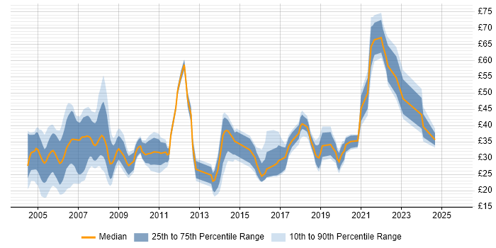 Contractor hourly rate distribution trend for jobs in London citing Pharmaceutical