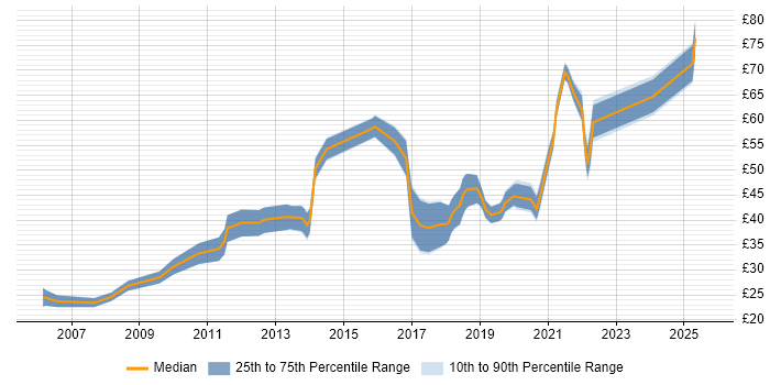 Contractor hourly rate distribution trend for jobs in London citing PhD Contractor hourly rate distribution trend for jobs in London citing PhD