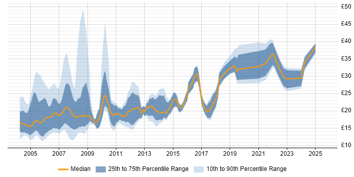 Contractor hourly rate distribution trend for jobs in London citing Photoshop
