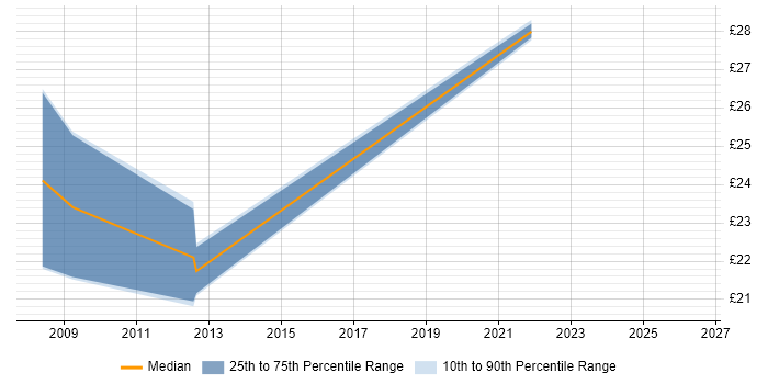 Contractor hourly rate distribution trend for PHP Drupal Developer job vacancies in London
