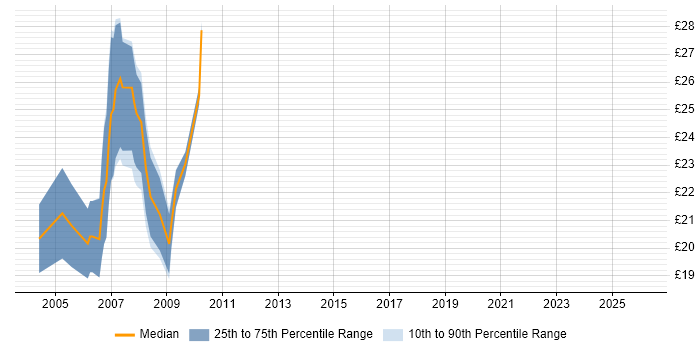Contractor hourly rate distribution trend for PHP MySQL Developer job vacancies in London