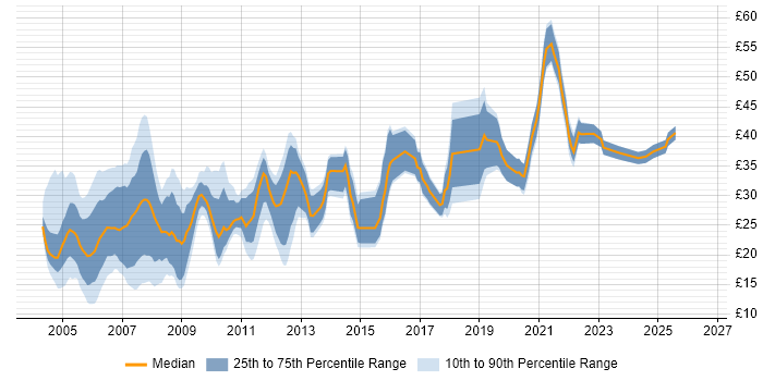 Contractor hourly rate distribution trend for jobs in London citing PHP