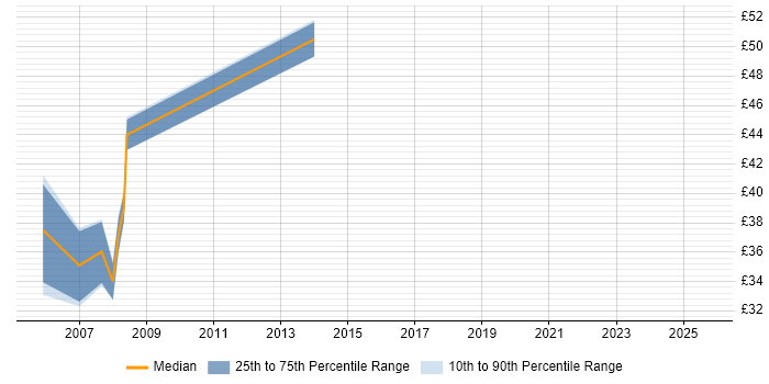 Contractor hourly rate distribution trend for jobs in London citing Physical Data Model Contractor hourly rate distribution trend for jobs in London citing Physical Data Model