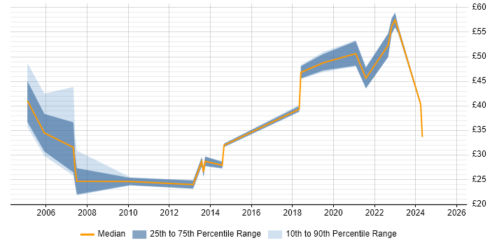 Contractor hourly rate distribution trend for jobs in London citing PKI