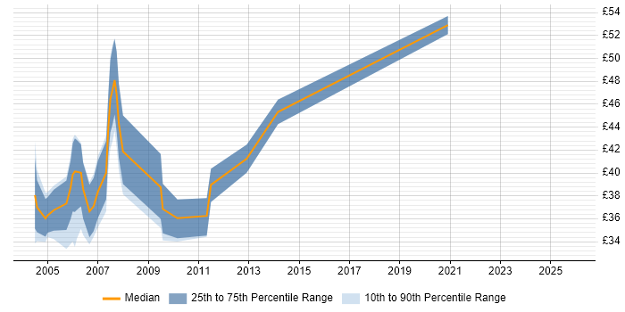 Contractor hourly rate distribution trend for PL/SQL Developer job vacancies in London