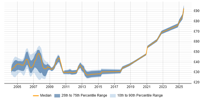 Contractor hourly rate distribution trend for jobs in London citing PL/SQL