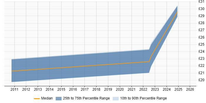 Contractor hourly rate distribution trend for jobs in London citing Planview