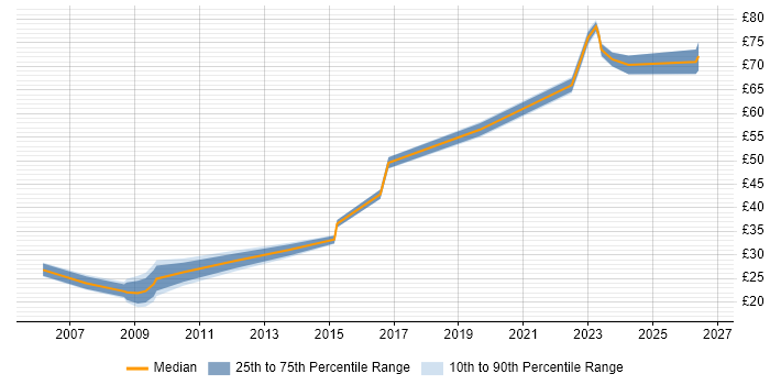 Contractor hourly rate distribution trend for Platform Engineer job vacancies in London