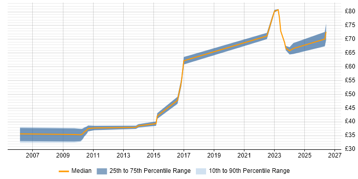 Contractor hourly rate distribution trend for jobs in London citing Platform Engineering