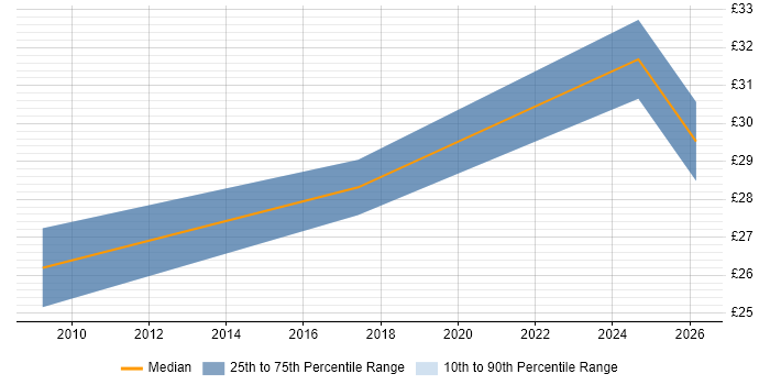 Contractor hourly rate distribution trend for jobs in London citing PlayStation