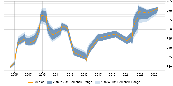 Contractor hourly rate distribution trend for jobs in London citing PMI Certification Contractor hourly rate distribution trend for jobs in London citing PMI Certification