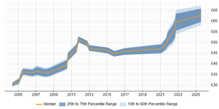 Contractor hourly rate distribution trend for jobs in London citing PMI