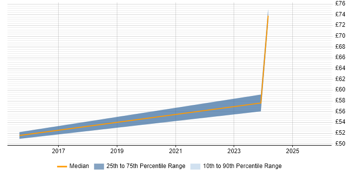 Contractor hourly rate distribution trend for PMO Lead job vacancies in London