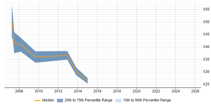 Contractor hourly rate distribution trend for PMO Manager job vacancies in London
