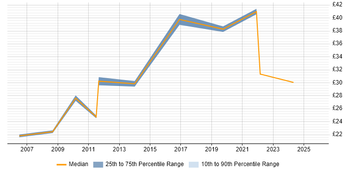 Contractor hourly rate distribution trend for PMO Officer job vacancies in London