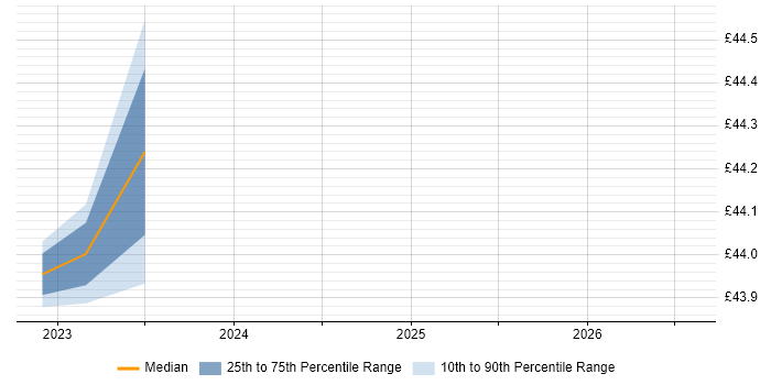 Contractor hourly rate distribution trend for PMO Planner job vacancies in London