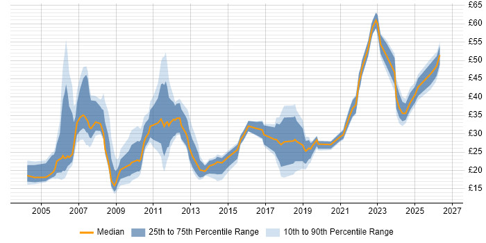 Contractor hourly rate distribution trend for jobs in London citing PMO