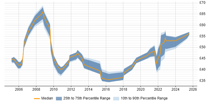 Contractor hourly rate distribution trend for jobs in London citing PMP Contractor hourly rate distribution trend for jobs in London citing PMP